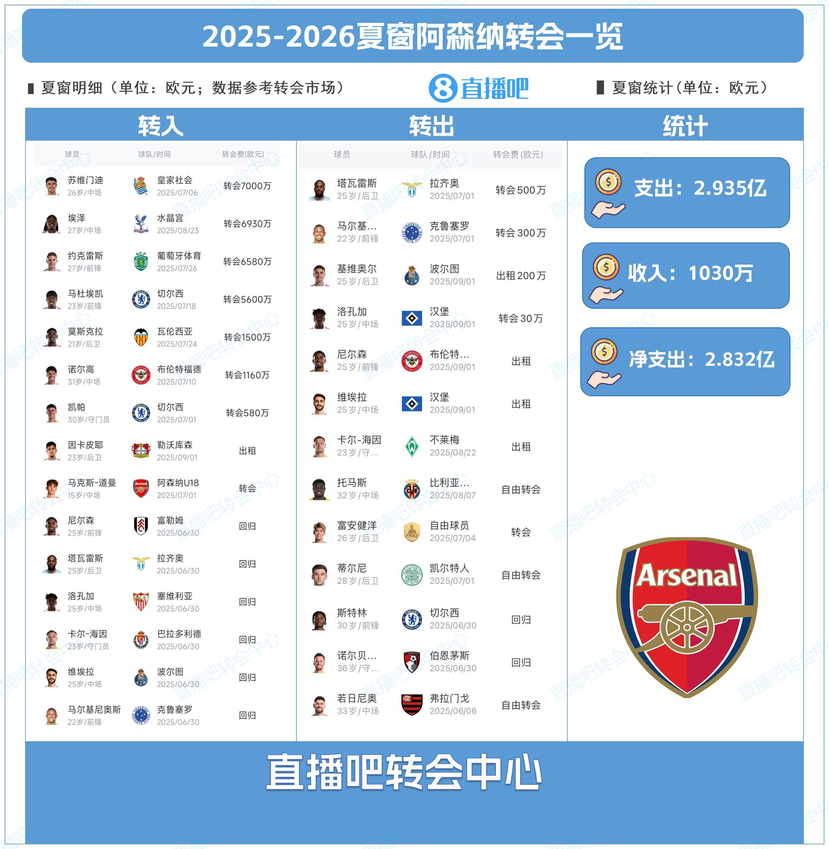 炸弹, 阿森纳, 万欧元